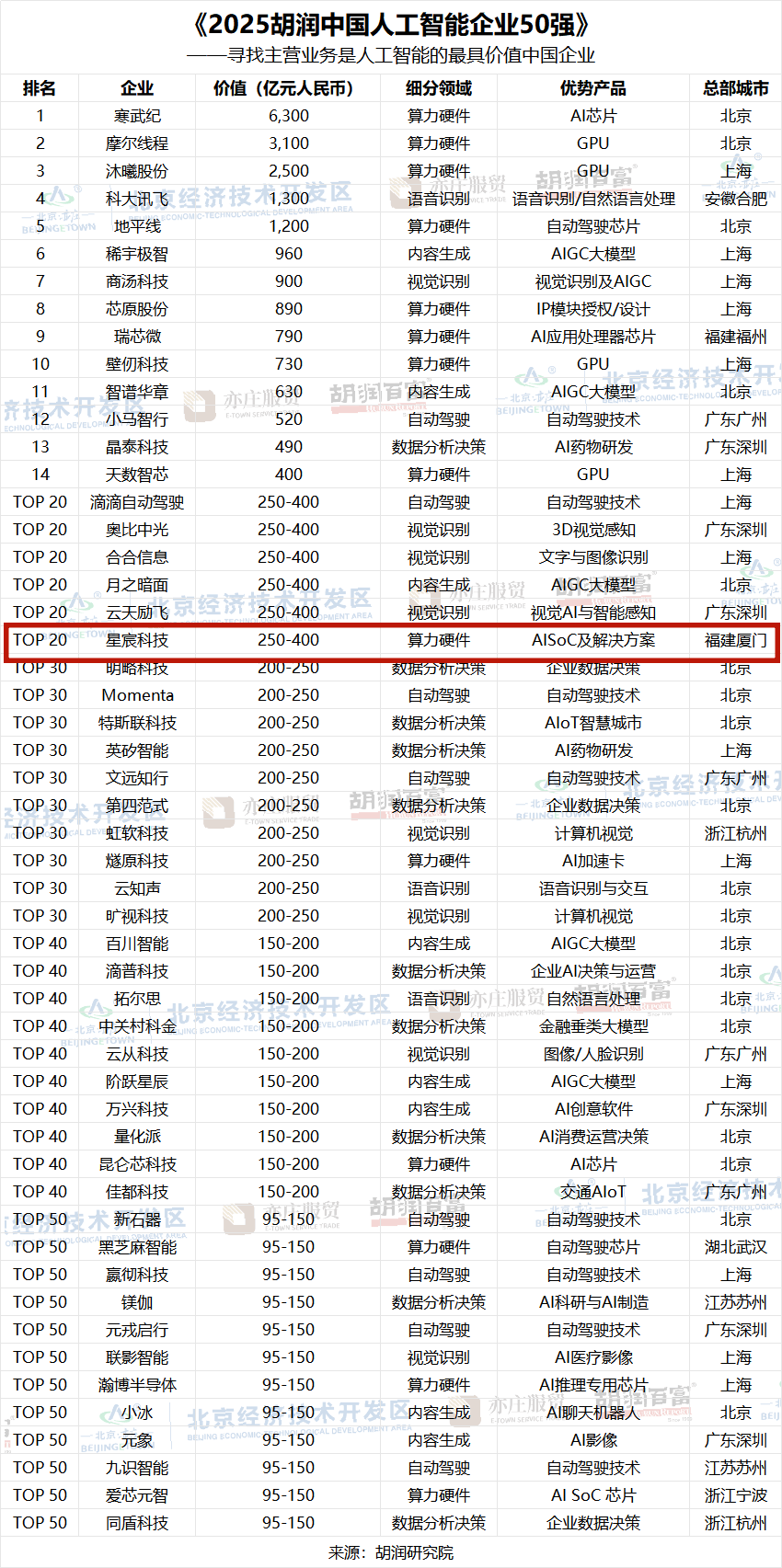 厦企星宸科技<strong></p>
<p>润星机械科技有限公司</strong>，入围中国AI企业前20强！胡润发布:润星机械科技有限公司